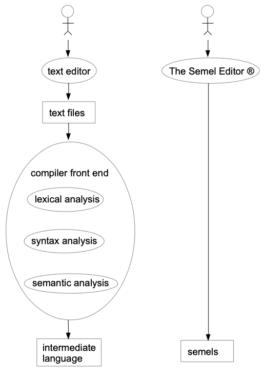 Compiler front end -vs- The Semel Editor ®